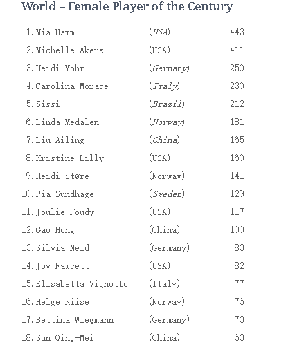 iffhs评20世纪最佳女球员：中国4人 孙雯落选