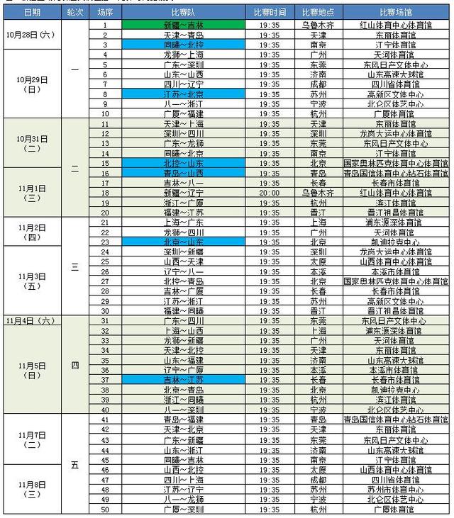 cba最终赛程公布 10月28日揭幕战新疆对吉林